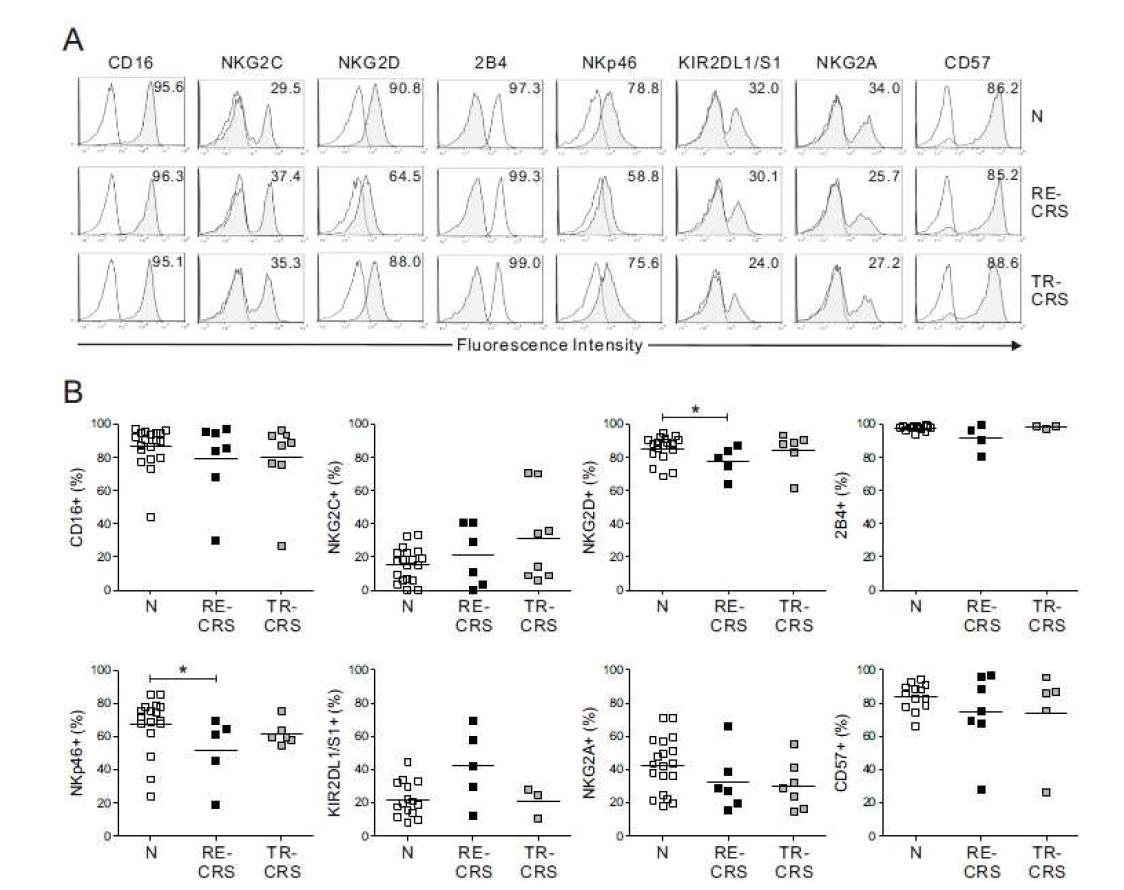 정상인과 만성 부비동염 환자의 NK cell receptor 분포 비교 분석.