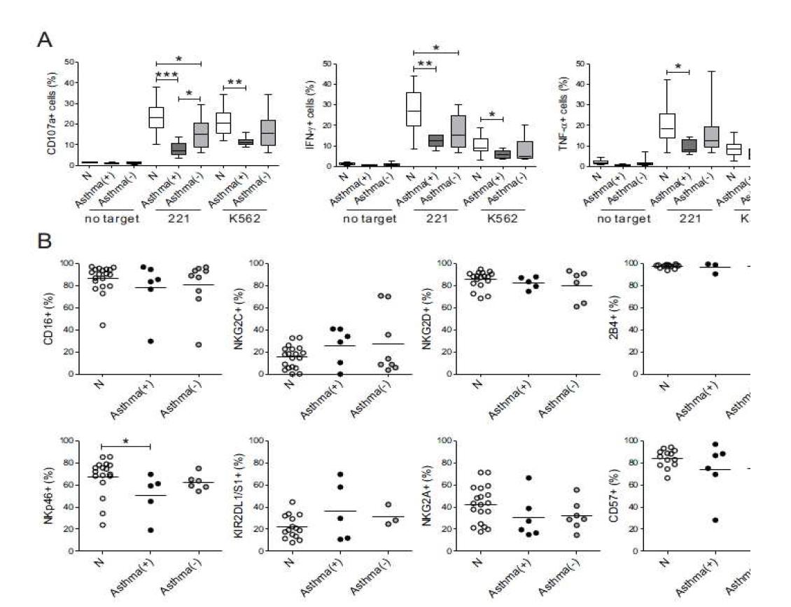 Asthma와 NK cell 활성과의 상관성 분석.