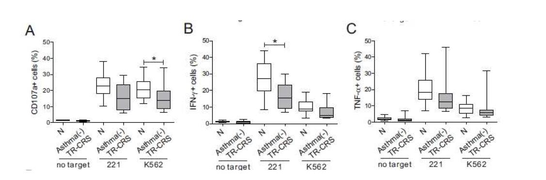 Asthma가 없는 만성부비동염 환자에서 NK cell 활성 분석