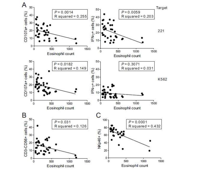 Eosinophil과 NK cell 활성과의 상관성 분석