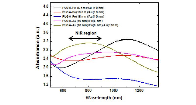 다기능 금-철 나노입자들의 UV-vis/NIR 흡수 스펙트럼