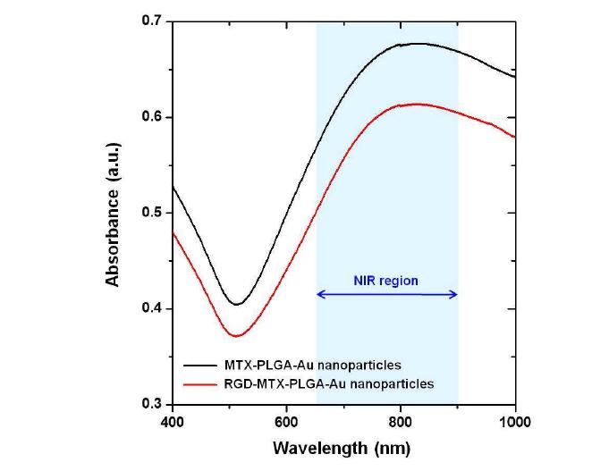 나노입자들의 UV-vis/NIR 흡수 스펙트럼