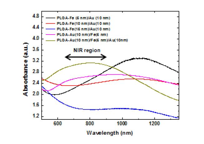 나노입자들의 UV-vis/NIR 흡수 스펙트럼