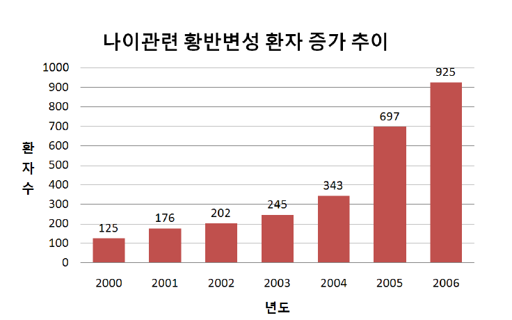 서울대병원의 년도별 나이관련 황반변성 환자 증가현 황