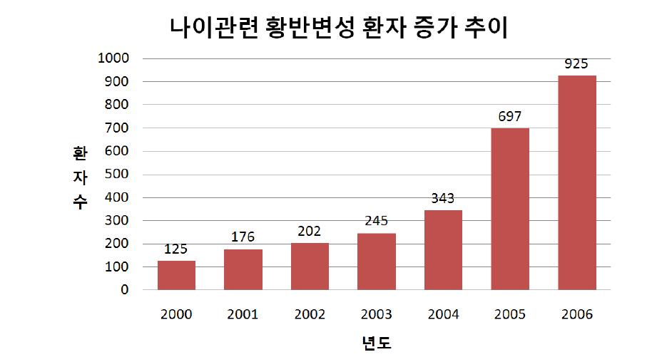 서울대병원의 년도별 나이관련 황반변성 환자 증가현황