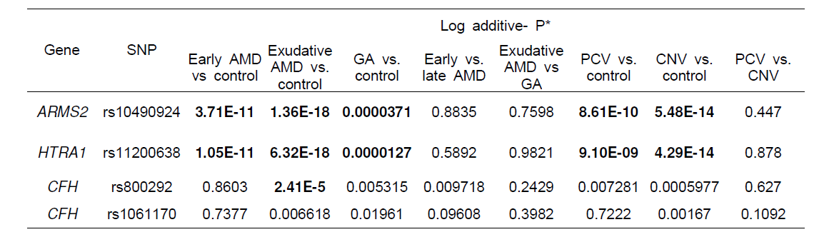 Subgroup analysis of AMD in association with variants in genetic loci of ARMS2/HTRA1 and CFH