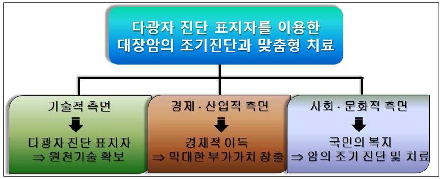 총괄 과제의 필요성