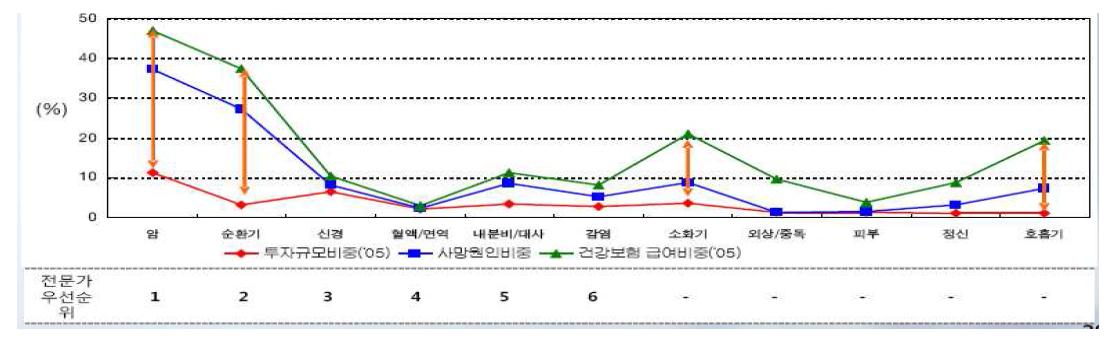 질병부담 대비 R&D 투자 비중