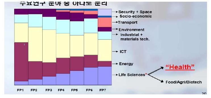 유럽 연합 (EU) 주요질환별 연구소 투자 현황