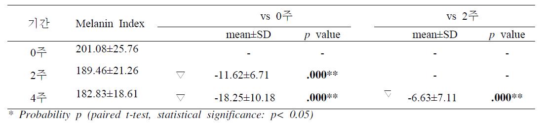 0주-2주, 0주-4주, 2주-4주의 Melanin Index(색소 침착부위)의 전후 차이 비교 (n=21)