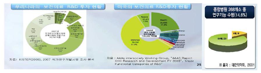 보건의료 R&D 투자 현황 및 종합 병원 연구 기능 수행 현황