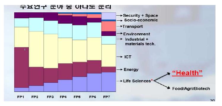 유럽 연합 (EU) 주요질환별 연구소 투자 현황