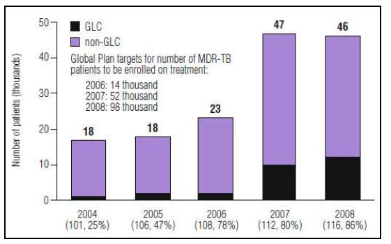 MDR- TB 환자의 증가