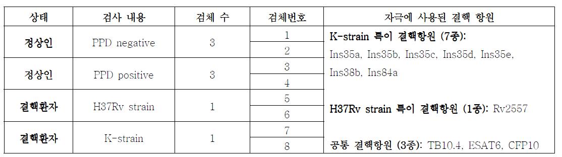 K strain 특이적 결핵항원 바이오마커 결정을 위한 PBMC 샘플 종류