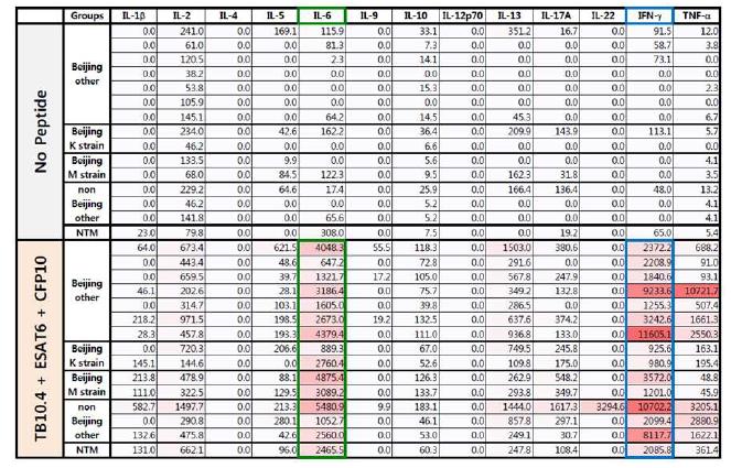 결핵공통항원에 대한 사이토카인 바이오마커