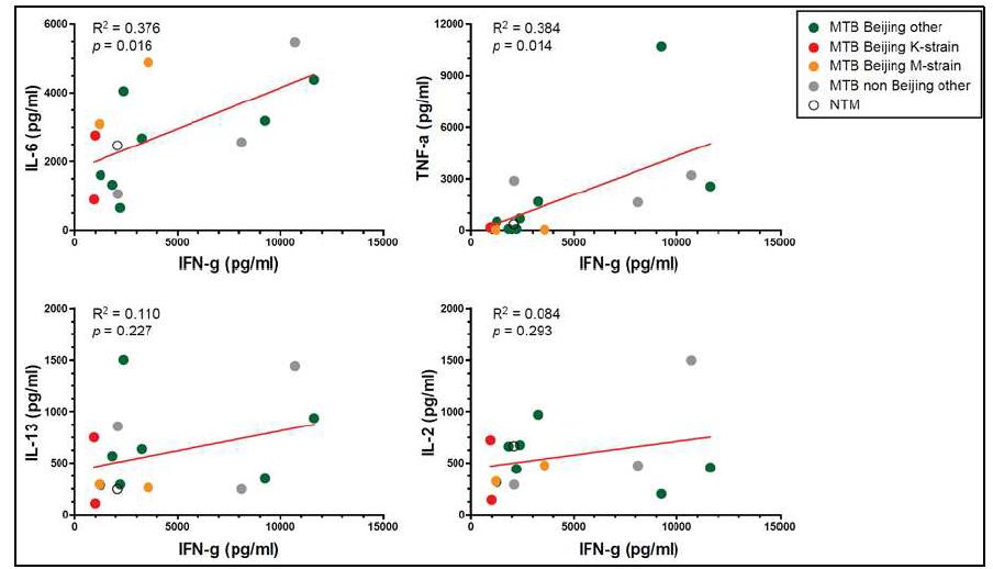IFN-g 반응성에 대한 IL-6, TNF-a, IL-13, IL-2 반응성의 상관관계