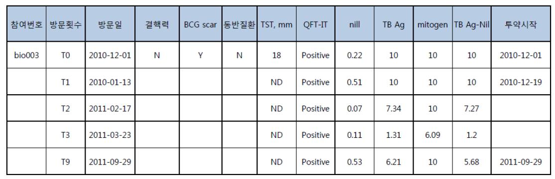 활동성 결핵환자의 결핵 치료 전후 PBMC 샘플에 대한 정보