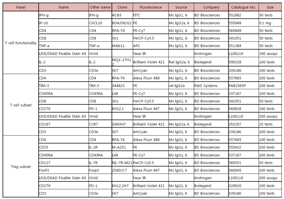 결핵환자 PBMC 샘플에 대한 T cell 염색 및 사이토카인 염색을 위한 항체 조합표
