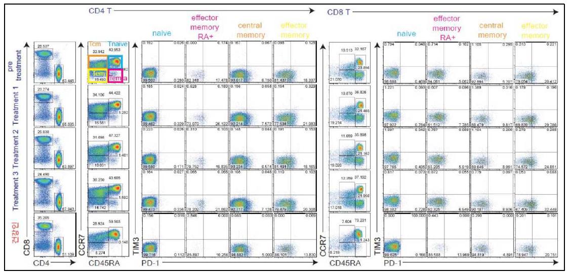 활동성 결핵환자의 결핵 치료 전후 및 건강인 PBMC의 T cell subset 염색 및 분석