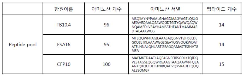 각종 결핵항원에 대한 단백질 서열 및 펩타이드 개수