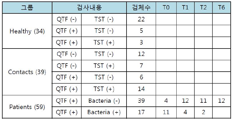 세포매개 면역반응 지표 측정법 개발에 사용된 임상 샘플 (말초혈액림프구) 분류법 및 목록