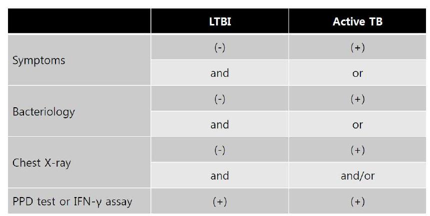 잠복결핵 (LTBI)과 활동성결핵 (Active TB) 간의 진단 차이