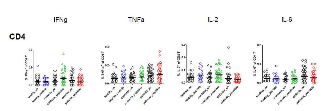 Intracellular Cytokine Staining 방법을 통한 사이토카인 측정법