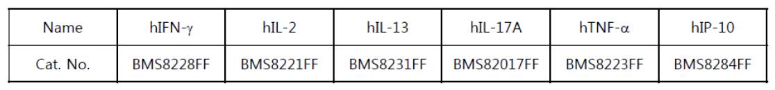 Cytokine Multiplex 측정법에 사용된 사이토카인 항체 catalogue number