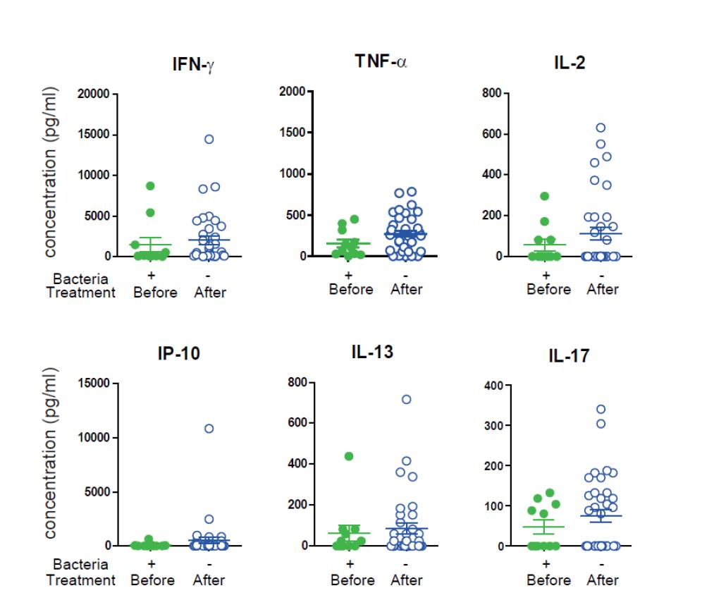 Cytokine Multiplex 측정법을 이용한 결핵 치료 전후 세포매개 면역반응 분석