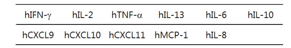 Cytokine Multiples 측정법에 사용된 사이토카인 및 케모카인 항체목록