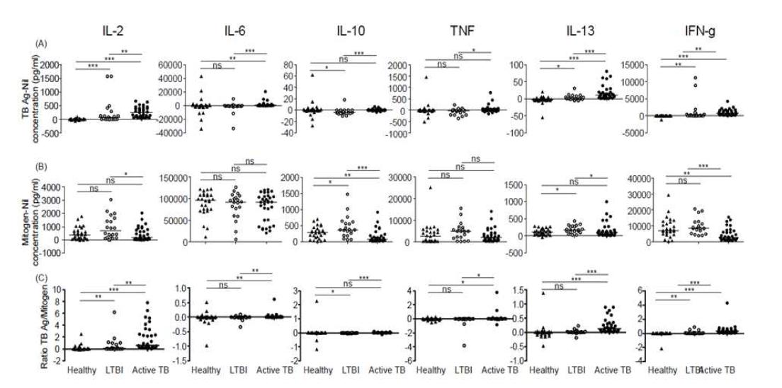 Cytokine Multiplex 측정법을 이용한 결핵상태별 반응성 분석