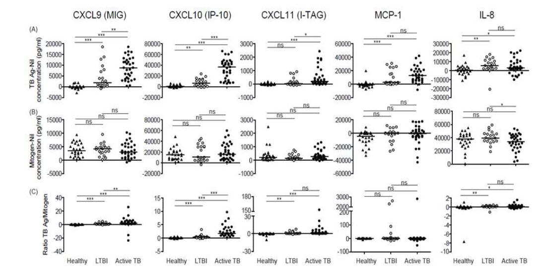 Chemokine Multiplex 측정법을 이용한 결핵상태별 반응성 분석