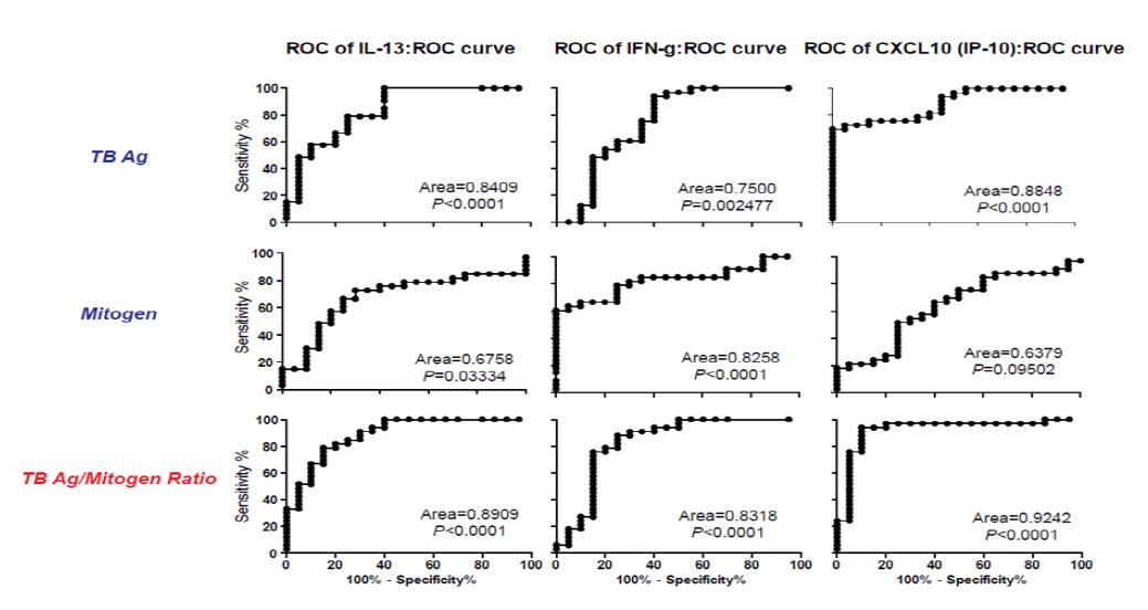 Cytokine multiplex 사용된 결핵진단 바이오마커의 ROC curve 분석결과