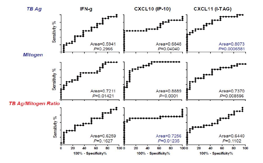 Cytokine multiplex 측정법에 사용된 결핵치료전후 바이오마커의 ROC curve 분석결과