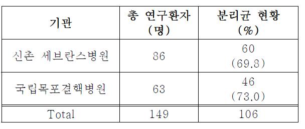 본 과제 수행기간동안 수집된 분리균 현황