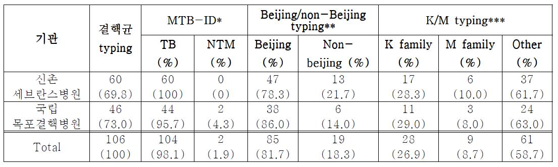 결핵환자로부터 분리된 결핵균의 Molecular typing의 분포