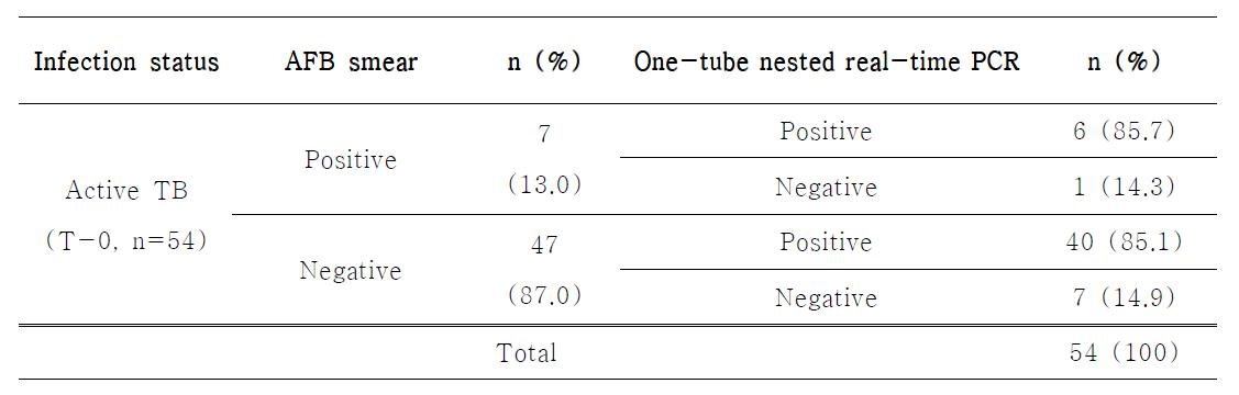 활동성 결핵환자의 AFB 도말검사와 호흡기 검체에서 one- tube nested real- time PCR 검사의결과비교