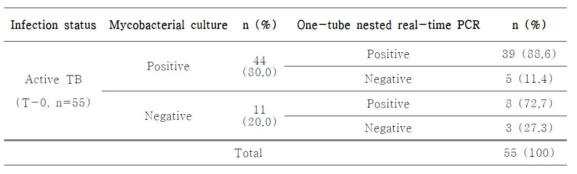 활동성 결핵환자의 결핵균 배양검사와 호흡기 검체에서 one- tube nested real- time PCR 검사의결과비교