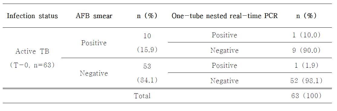 활동성 결핵환자의 AFB 도말검사와 비뇨기 검체에서 one- tube nested real- time PCR 검사의결과비교