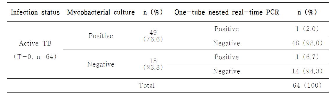 활동성 결핵환자의 결핵균 배양검사와 비뇨기 검체에서 one- tube nested real- time PCR 검사의결과비교