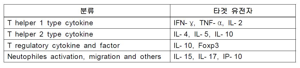 연구에 사용된 타겟 유전자