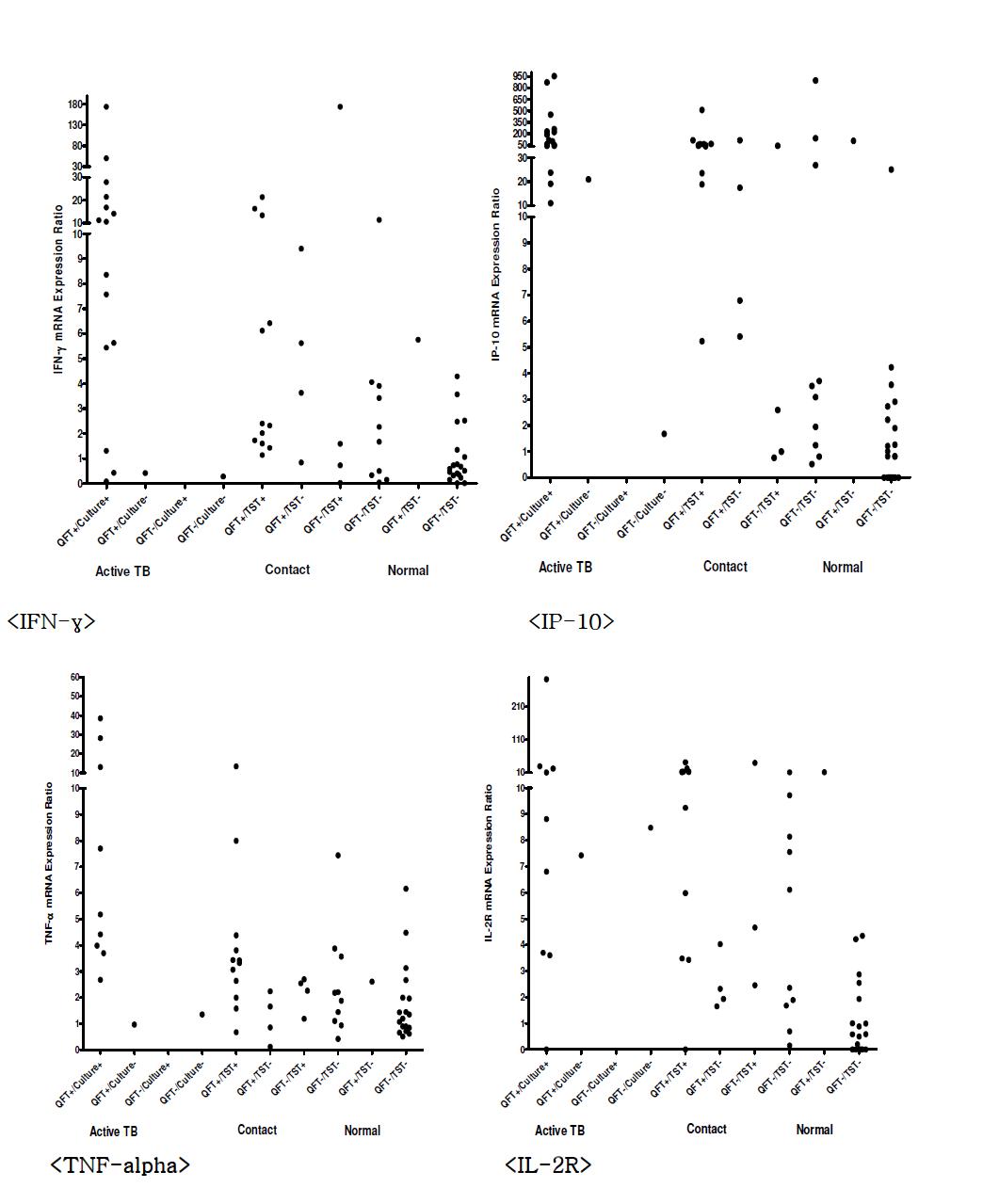 결핵균 특이항원에 반응하여 생산된 cytokine mRNA 발현량의 비교