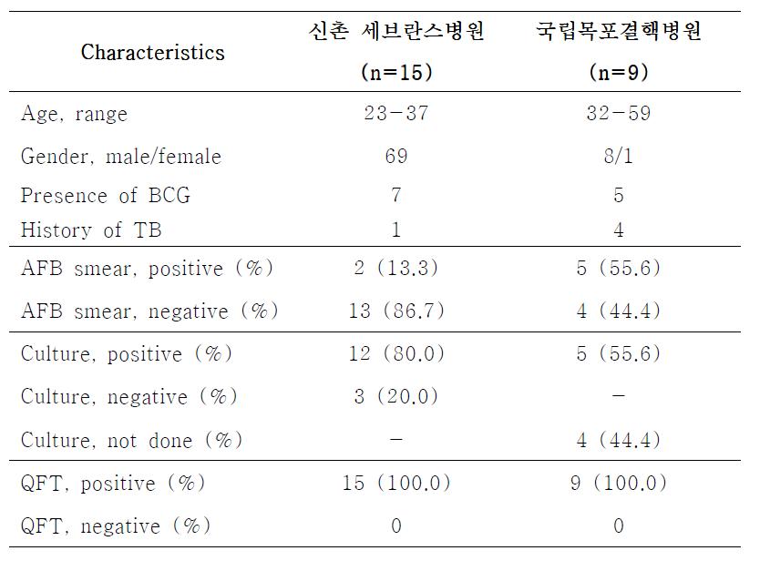 연구를 위해 모집된 결핵환자들에 대한 임상정보