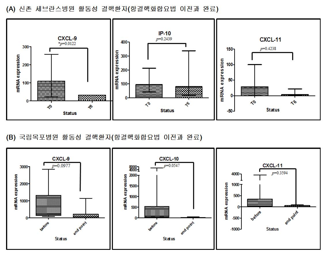 Interferon gamma induced chemokines인 CXCL10(IP- 10), CXCL- 9, CXCL- 11