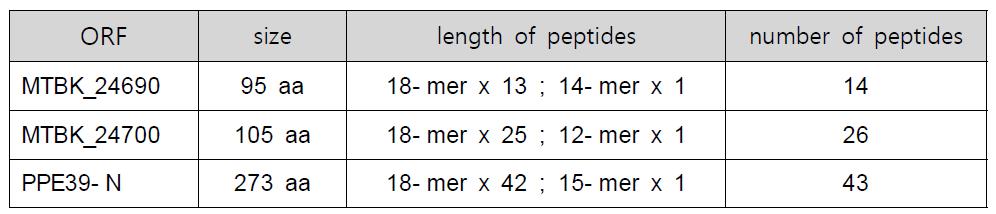 Number of overlapping peptides of ORFs identified in the study