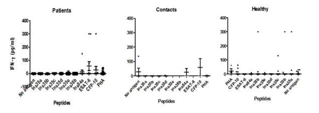 사람 말초혈핵림프구의 결핵균 K균주 항원의 overlapping peptide pool에대한 IFN- gamma 생성