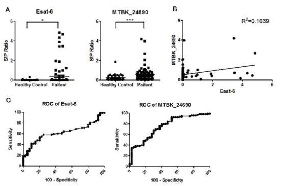 Antibody responses to ESAT6 and MTBK_24690 proteins in sera fromTB patients and healthy controls determined by ELISA.