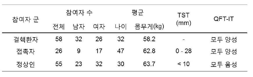 분석에 사용한 연구 참여자 특성 비교