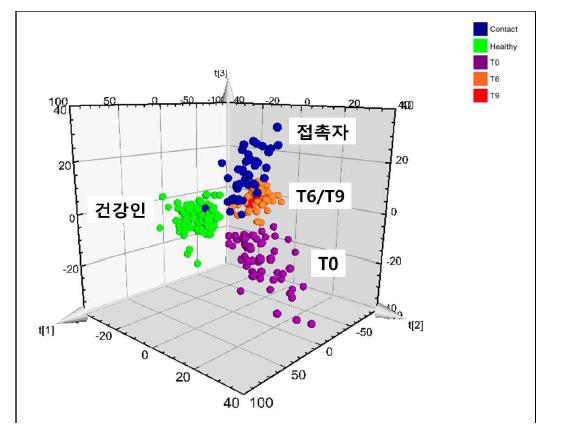 결핵환자, 접촉자, 건강인의 뇨에서 대사물질 검출.