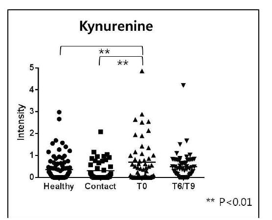 결핵환자, 접촉자, 건강인의 뇨에서 Kynurenine의 검출.